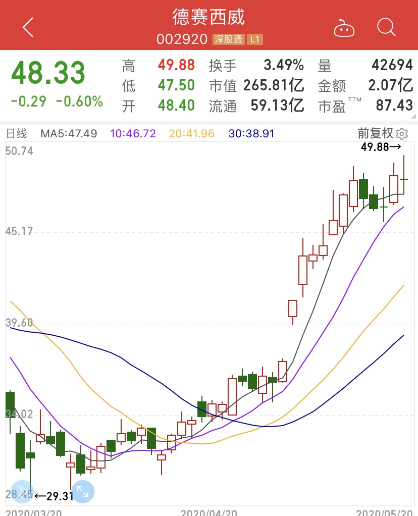 一日游行情！科技股遭百亿级出逃！获700余家机构调研后怎么走？