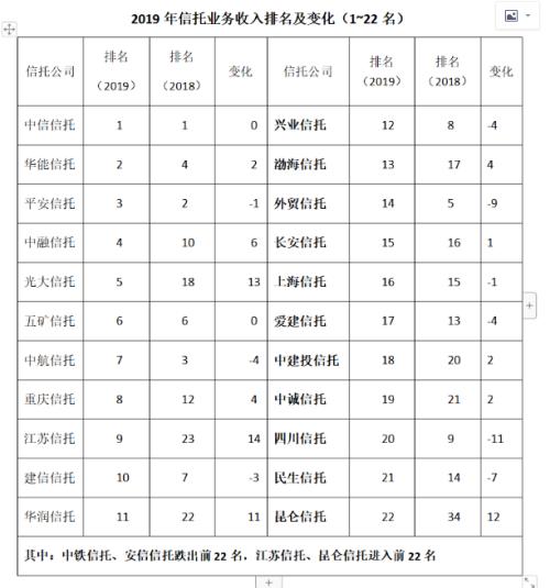 2019年信托业头部优势扩大 严监管下转型初见成效