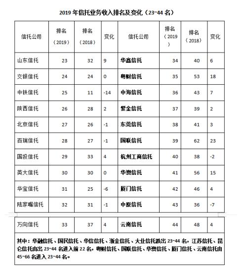 2019年信托业头部优势扩大 严监管下转型初见成效