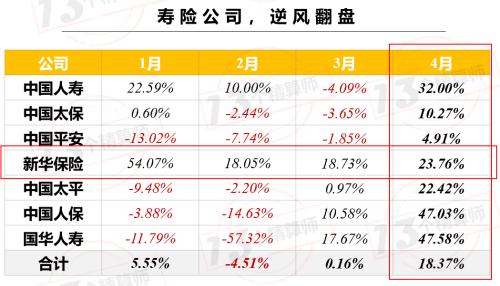 疫情后时代 寿险公司终于逆风翻盘 当月保费增速暴涨！