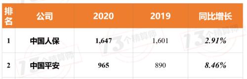 疫情后时代 寿险公司终于逆风翻盘 当月保费增速暴涨！