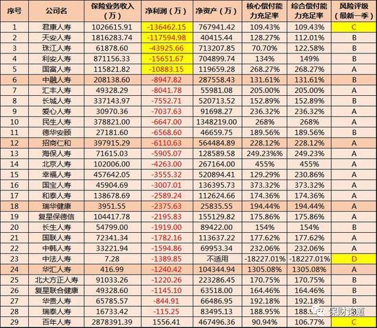 保险公司2020首季偿付能力“体检”结果曝光 请查看！