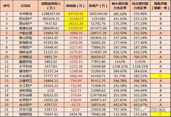 保险公司2020首季偿付能力“体检”结果曝光 请查看！