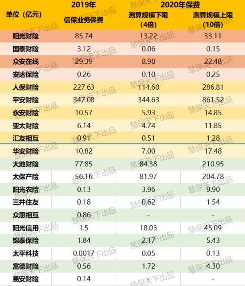 新规严控承保限额 信保业务大变脸：阳光众安国泰急刹车 人保平安待转向