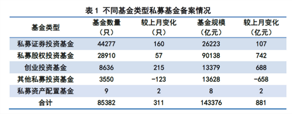 新增880亿！私募基金规模又创新高了，百亿私募竟有这么多