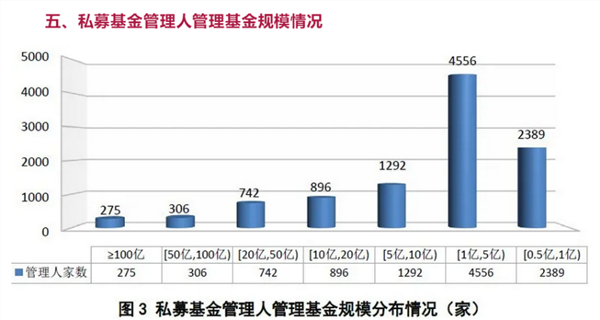 新增880亿！私募基金规模又创新高了，百亿私募竟有这么多