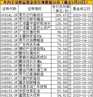 成立一天募资近270亿，今年主动偏股新基金吸金超5000亿！