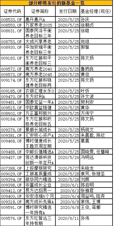 成立一天募资近270亿，今年主动偏股新基金吸金超5000亿！