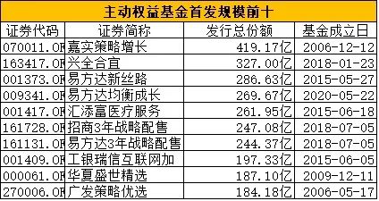 成立一天募资近270亿，今年主动偏股新基金吸金超5000亿！