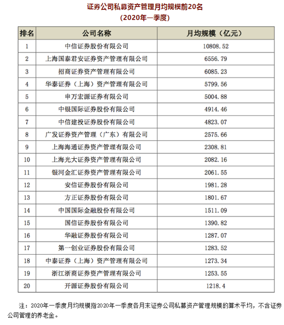 最新规模排名出炉！基金专户、养老金、基金子公司、券商资管哪家强(名单)