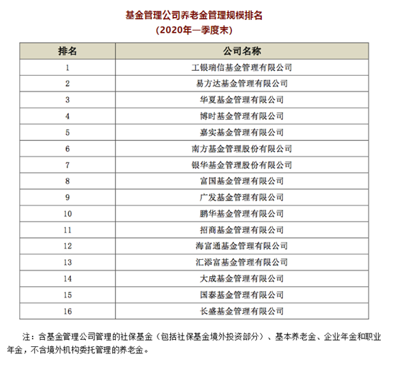 最新规模排名出炉！基金专户、养老金、基金子公司、券商资管哪家强(名单)