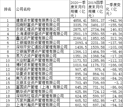 最新规模排名出炉！基金专户、养老金、基金子公司、券商资管哪家强(名单)