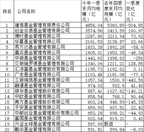 最新规模排名出炉！基金专户、养老金、基金子公司、券商资管哪家强(名单)