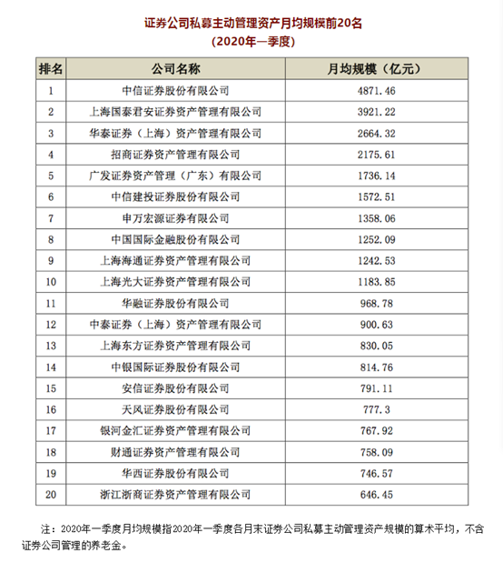 最新规模排名出炉！基金专户、养老金、基金子公司、券商资管哪家强(名单)