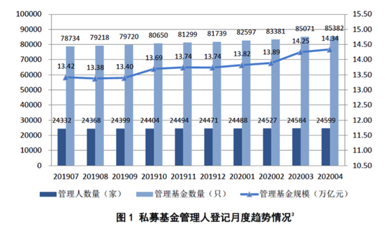 中基协:截至4月底私募管理人24599家 管理规模14.34万亿