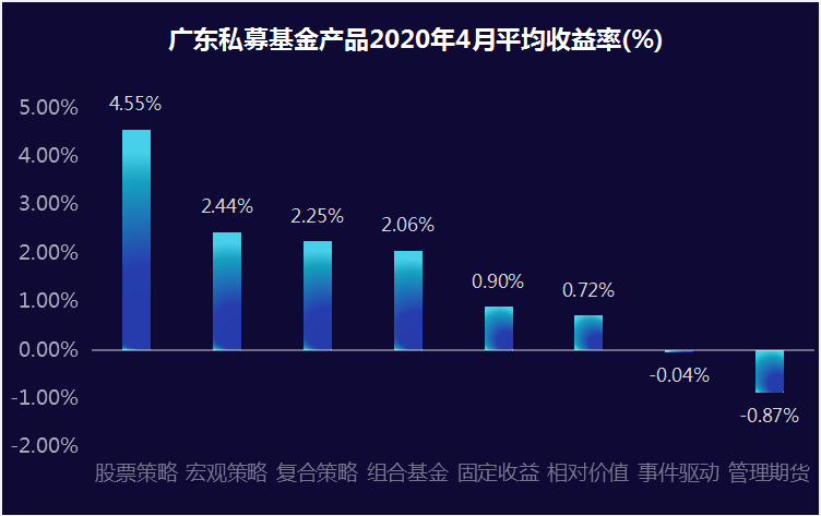 私募先锋榜(广东)：股票策略重返冠军宝座，CTA策略平均收益垫底