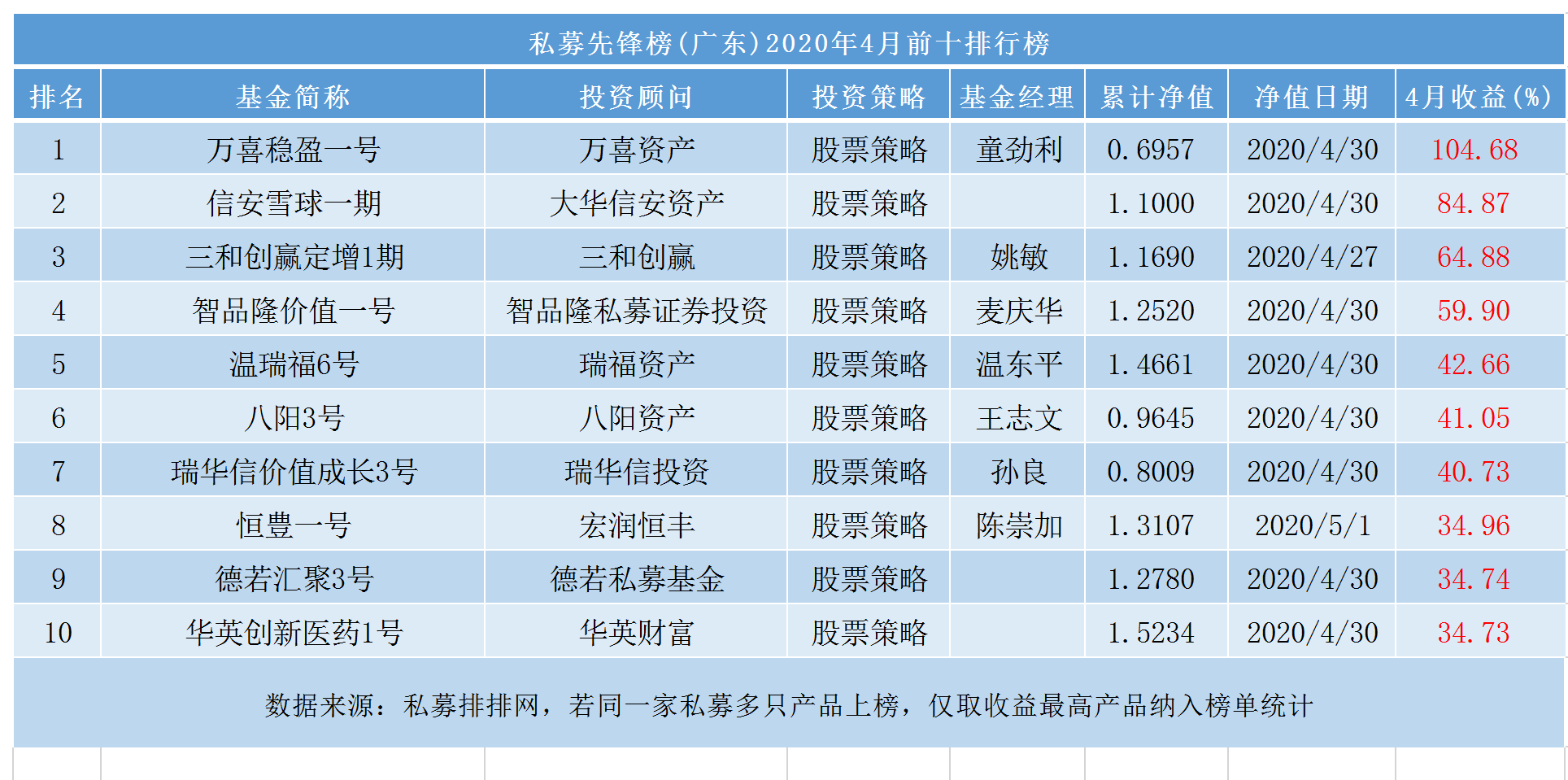 私募先锋榜(广东)：股票策略重返冠军宝座，CTA策略平均收益垫底