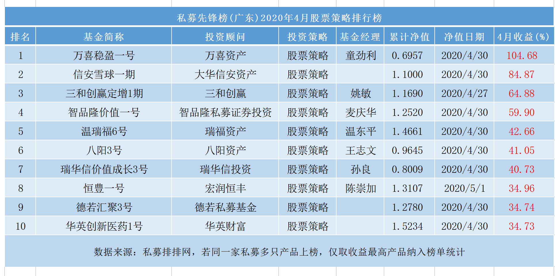 私募先锋榜(广东)：股票策略重返冠军宝座，CTA策略平均收益垫底