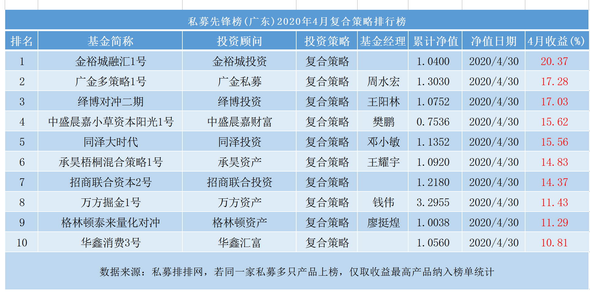 私募先锋榜(广东)：股票策略重返冠军宝座，CTA策略平均收益垫底