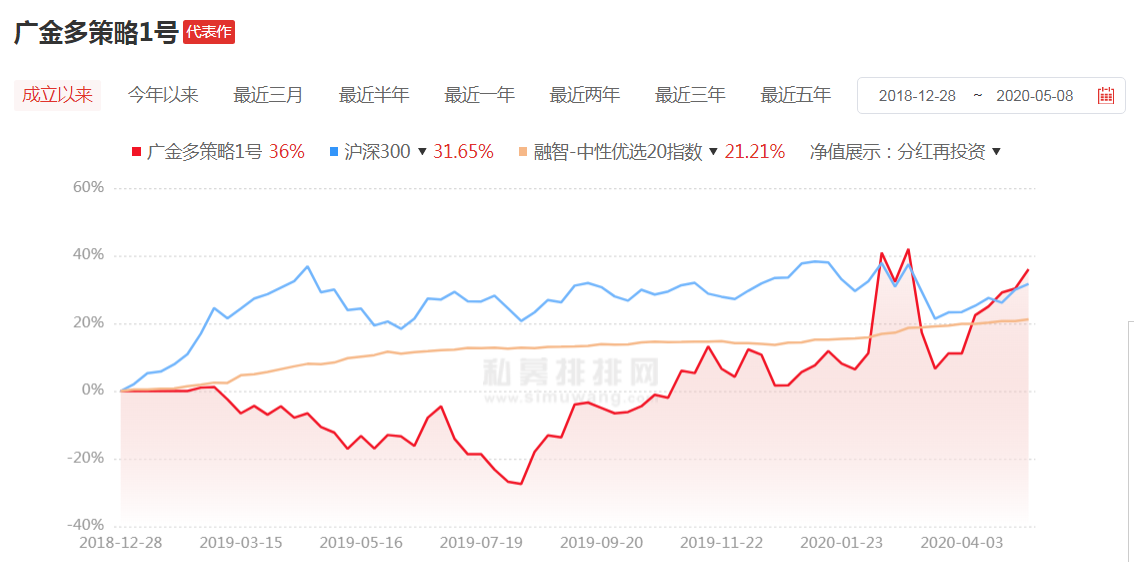 私募先锋榜(广东)：股票策略重返冠军宝座，CTA策略平均收益垫底