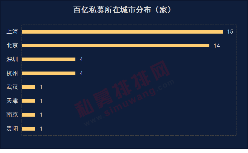 上海百亿私募数量首次赶超北京，金锝资产新晋，百亿量化增至6家