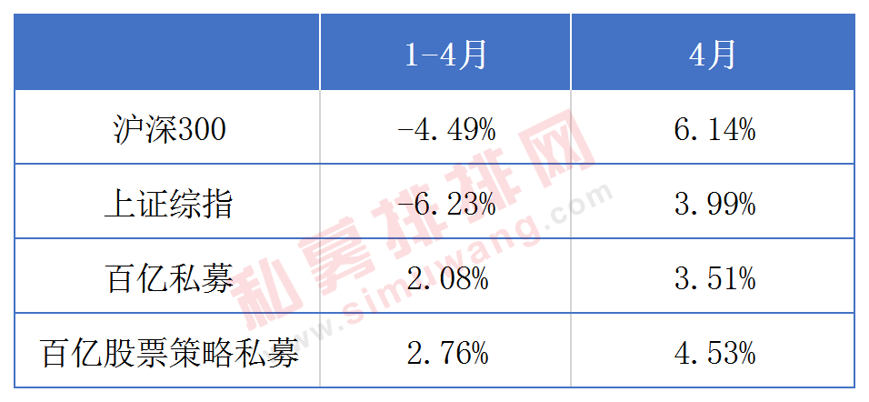 上海百亿私募数量首次赶超北京，金锝资产新晋，百亿量化增至6家