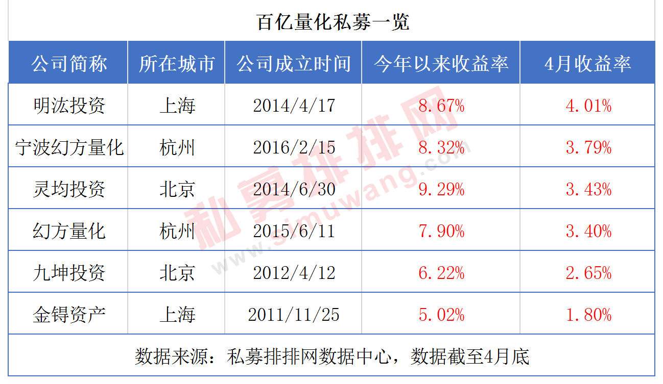 上海百亿私募数量首次赶超北京，金锝资产新晋，百亿量化增至6家