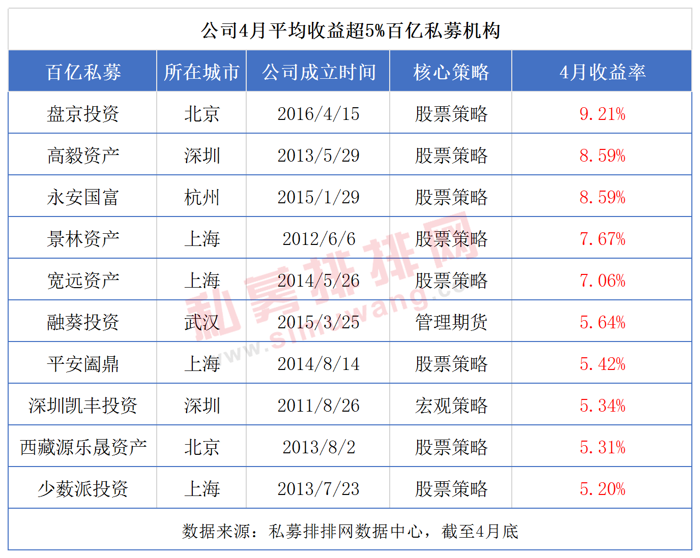 上海百亿私募数量首次赶超北京，金锝资产新晋，百亿量化增至6家