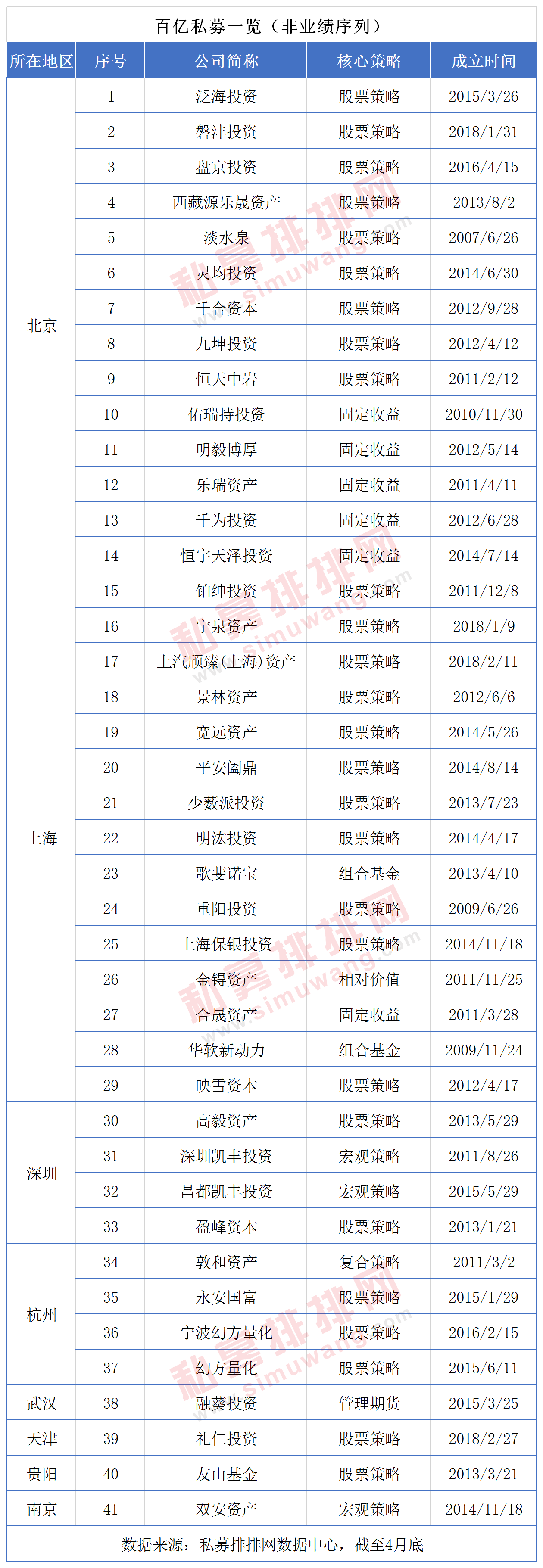 上海百亿私募数量首次赶超北京，金锝资产新晋，百亿量化增至6家