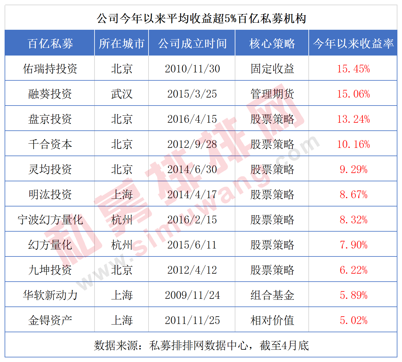 上海百亿私募数量首次赶超北京，金锝资产新晋，百亿量化增至6家