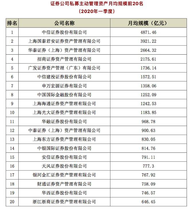 券商一季度私募资产管理月均规模排名来了：中信证券1.08万亿元领先