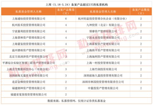 私募看市：睿远基金陈光明登顶热搜基金经理榜首，林园投资一周连发2只新产品！