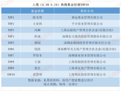 私募看市：睿远基金陈光明登顶热搜基金经理榜首，林园投资一周连发2只新产品！