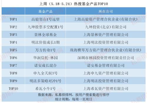 私募看市：睿远基金陈光明登顶热搜基金经理榜首，林园投资一周连发2只新产品！