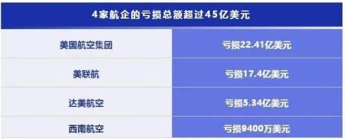 被巴菲特清仓抛售！疫情重挫营收下降3140亿美元，航空股值得抄底入场吗？