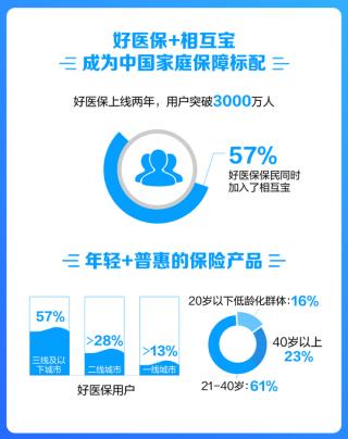 好医保用户超3000万成“网红爆款” 今日发布全国首款终身防癌险