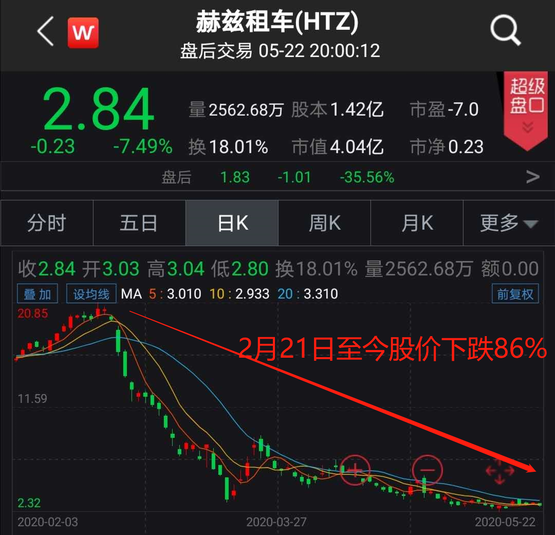 负债1300亿！又一百年全球巨头赫兹国际控股破产！