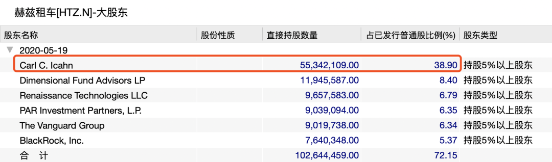 负债1300亿！又一百年全球巨头赫兹国际控股破产！