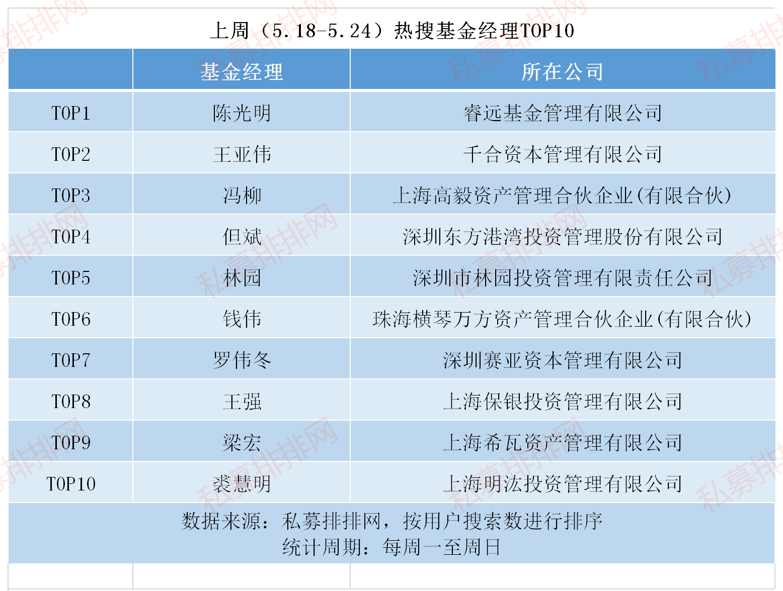 林园投资一周连发2只新产品，陈光明登顶热搜基金经理榜首！