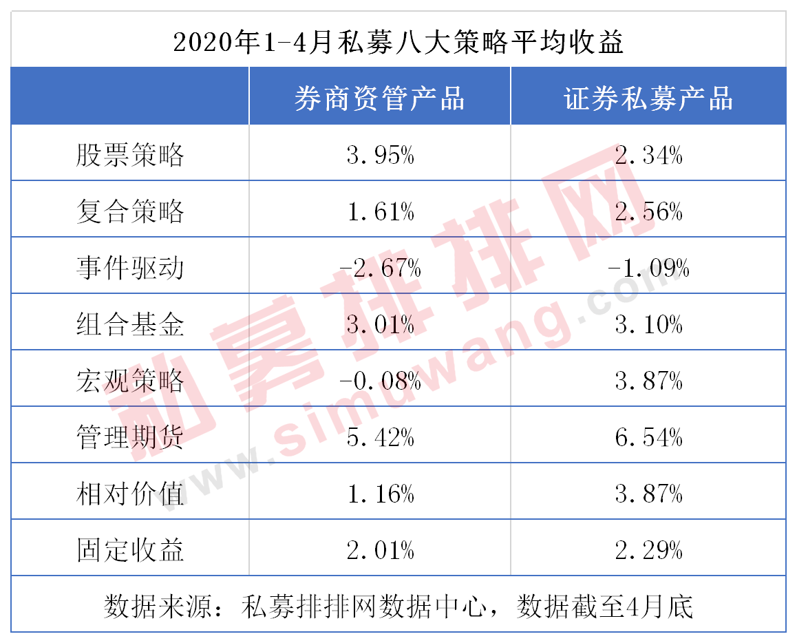 券商资管产品前4月榜单出炉，科创板员工持股资管计划高收益刷屏