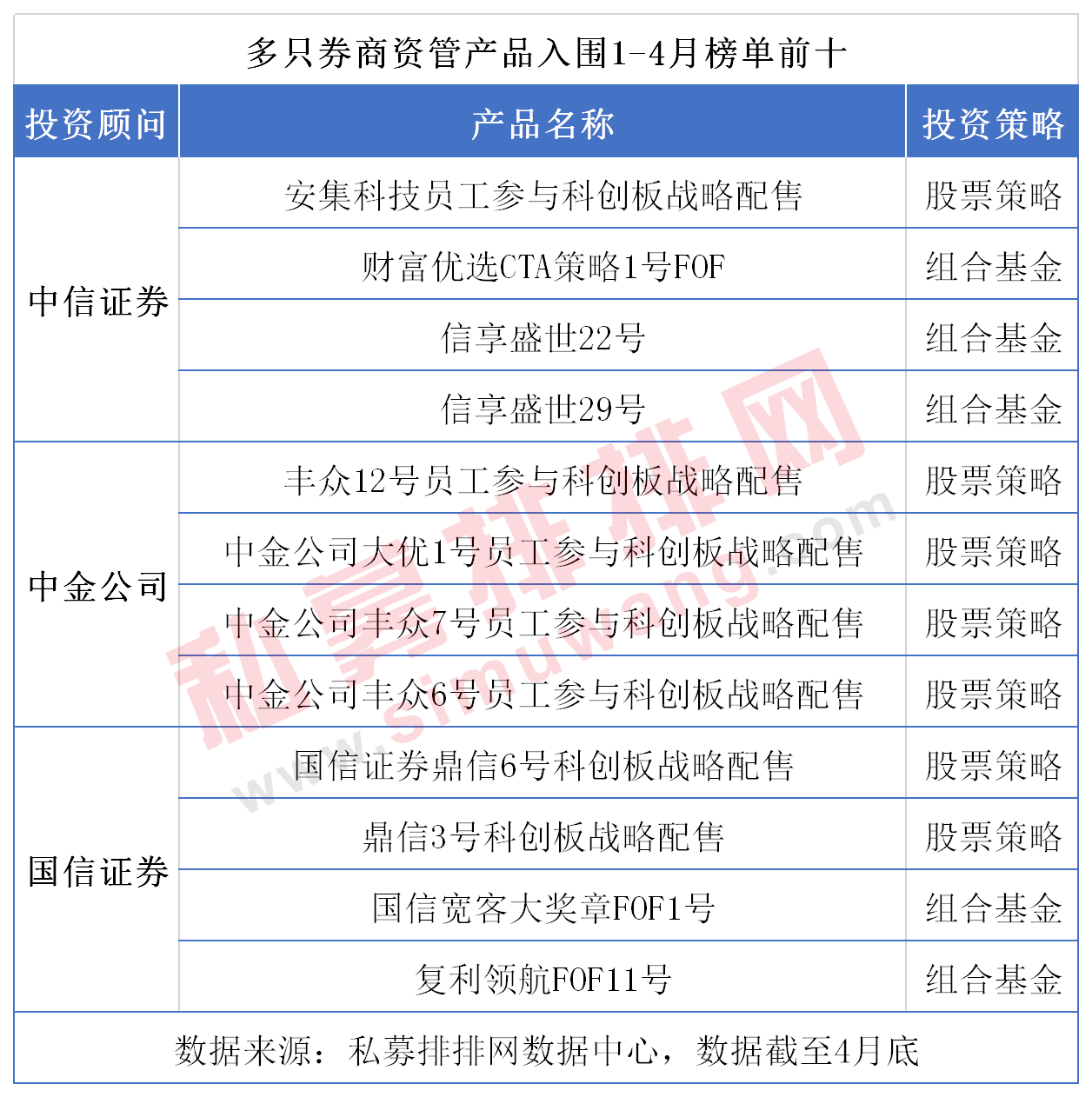 券商资管产品前4月榜单出炉，科创板员工持股资管计划高收益刷屏