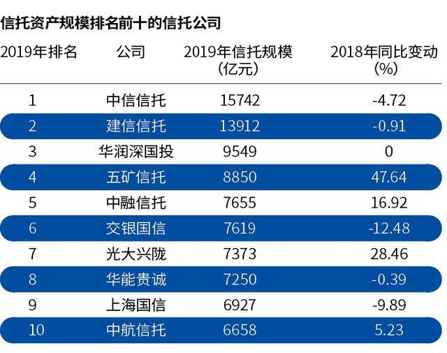 解析2019信托年报：四成资产集中于十强