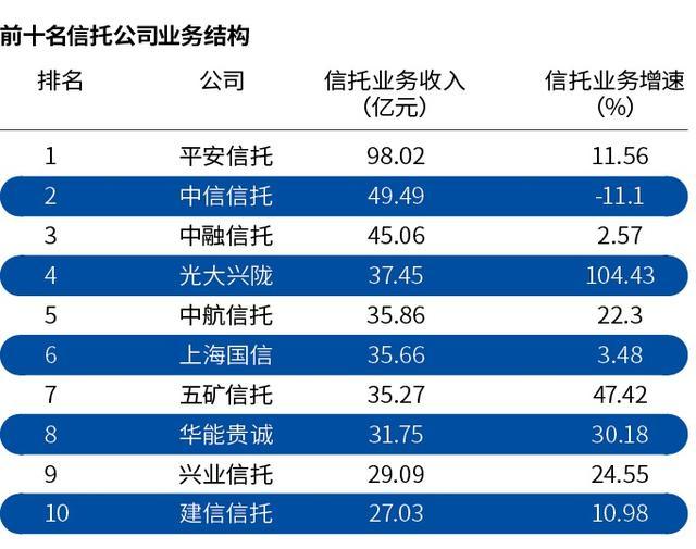 解析2019信托年报：四成资产集中于十强