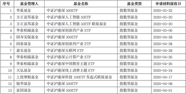 ETF最新动向！这一类密集上报，成为下一个大风口？