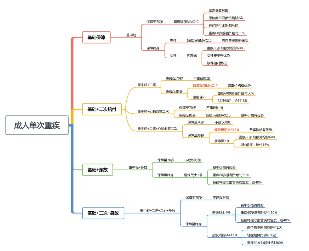 当下最火热的单次重疾险，到底应该pick哪一款？