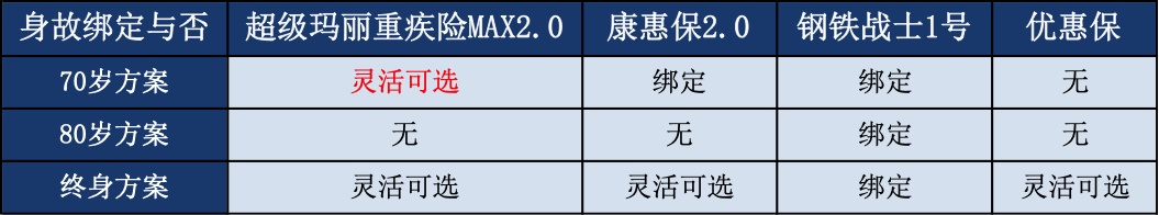 当下最火热的单次重疾险，到底应该pick哪一款？