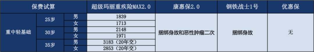 当下最火热的单次重疾险，到底应该pick哪一款？