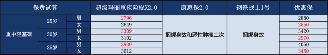 当下最火热的单次重疾险，到底应该pick哪一款？