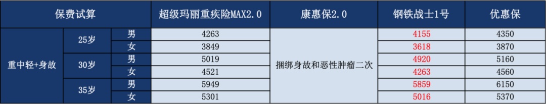 当下最火热的单次重疾险，到底应该pick哪一款？