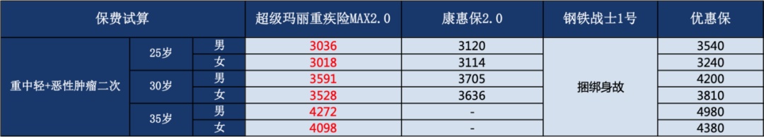 当下最火热的单次重疾险，到底应该pick哪一款？